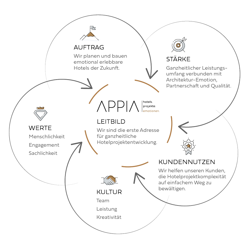 Leitbild der Appia Contract GmbH